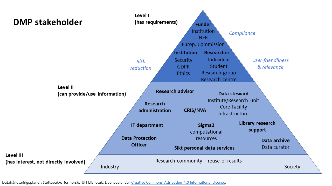 DMP stakeholders depicted as pyramid with Level 1 (Stakeholders who set requirements) at the top, surrounded by the words Risk reduction, Compliance, User-friendliness & Relevance. Level 2 (Stakeholders who can offer/use information in DMP) in the middle. Level 3 (Stakeholders without immediate involvement) at the bottom